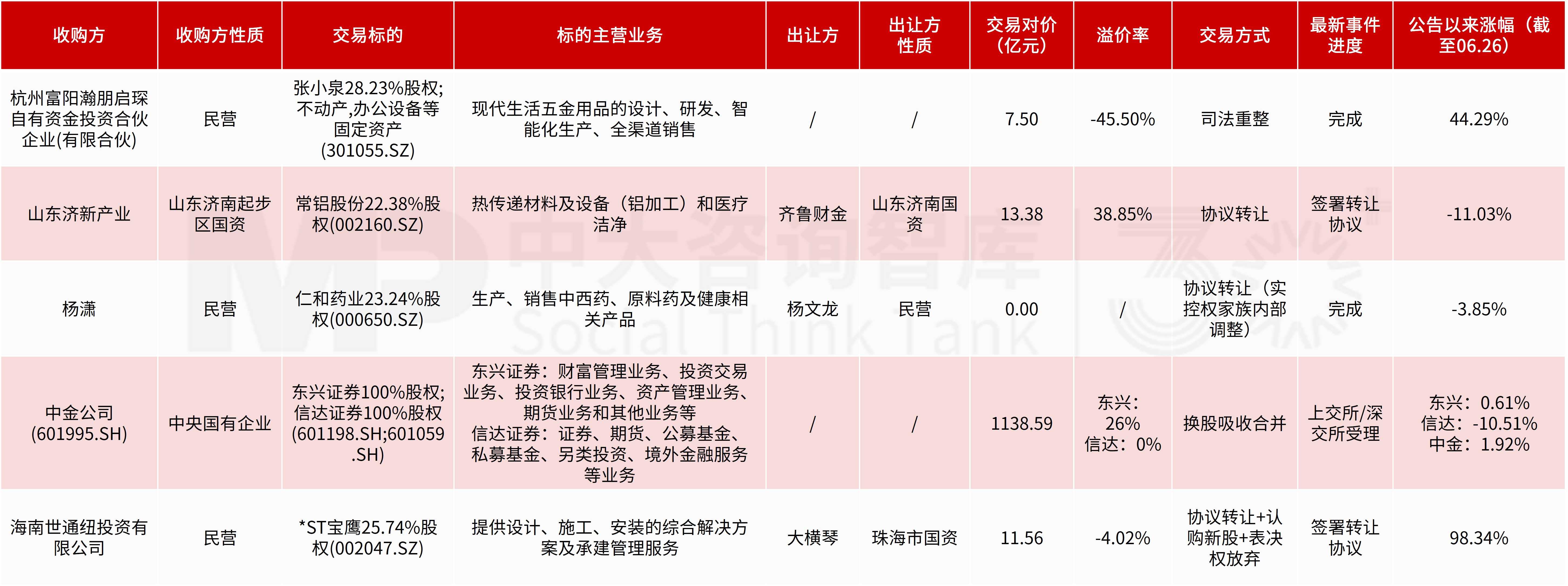 企业投资并购新闻汇:证监会主席释放资本市场改革信号;上交所发布倡议助力新质生产力;SpaceX、达能、艾伯维、东阳光开展亿级收购 企业投资并购新闻汇:证监会主席释放资本市场改革信号;上交所发布倡议助力新质生产力;SpaceX、达能、艾伯维、东阳光开展亿级收购
