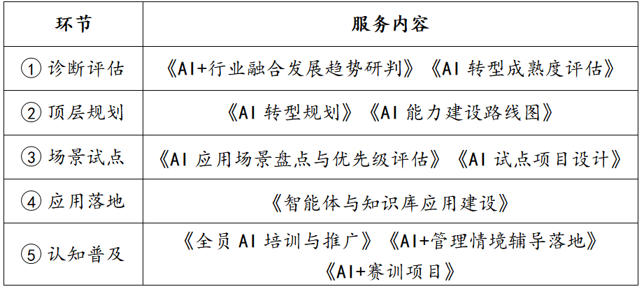 AI 启航期(从0到1,启动转型) AI 启航期(从0到1,启动转型)