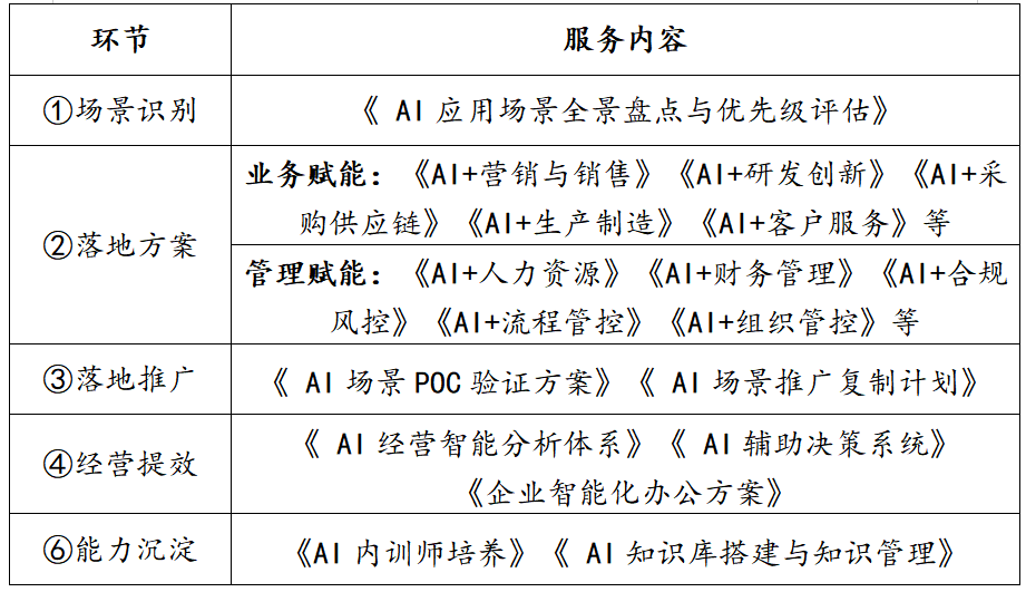 AI关键突破期（从1到N，价值突破）