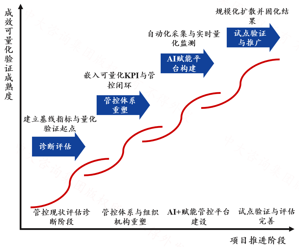 某多元化综合集团 · AI+管控体系建设咨询项目