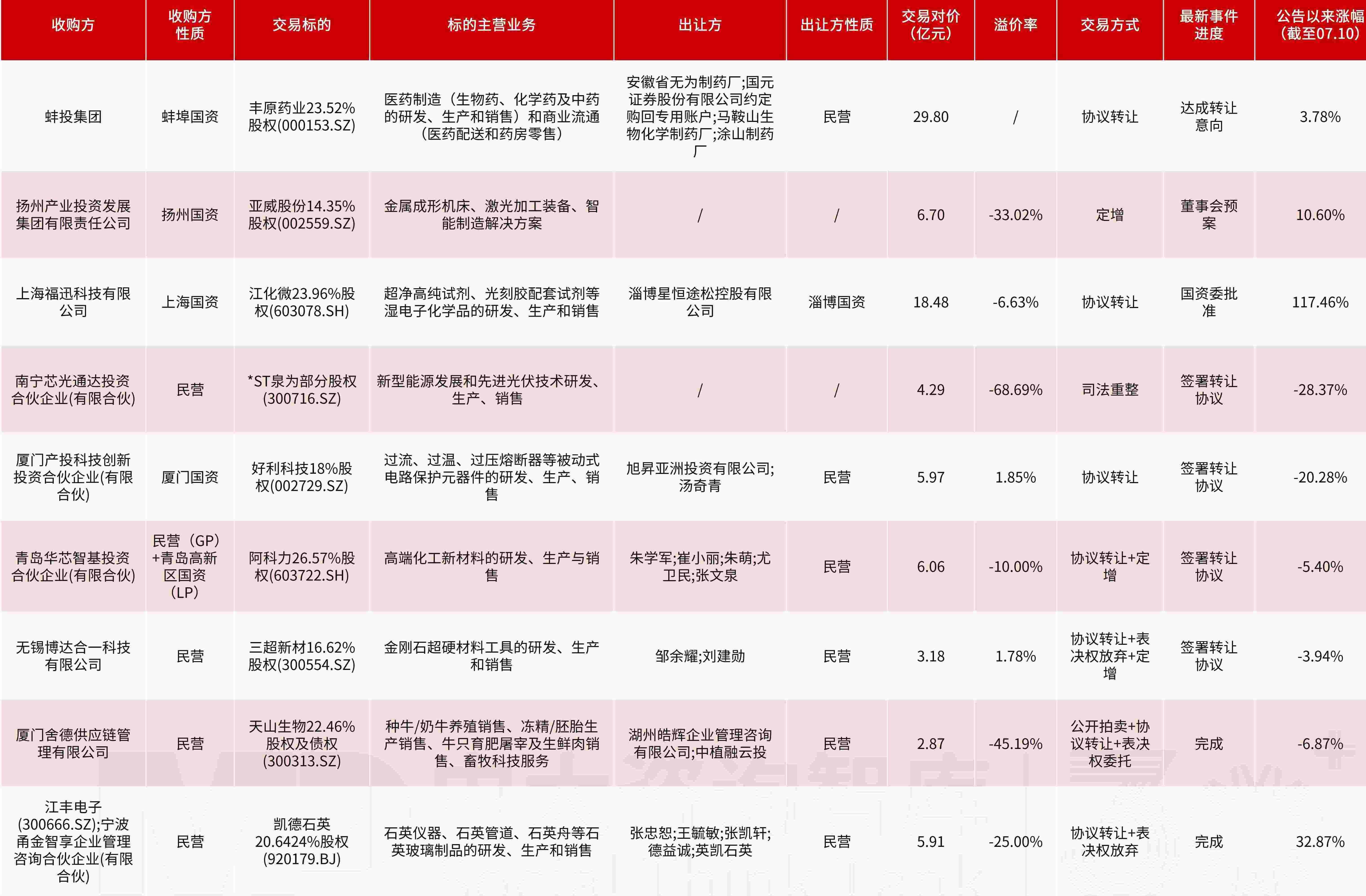 企业投资并购新闻汇:中国证监会就完善上市公司再融资规则公开征求意见;湖南黄金、同程旅行开展数十亿级收购 企业投资并购新闻汇:中国证监会就完善上市公司再融资规则公开征求意见;湖南黄金、同程旅行开展数十亿级收购