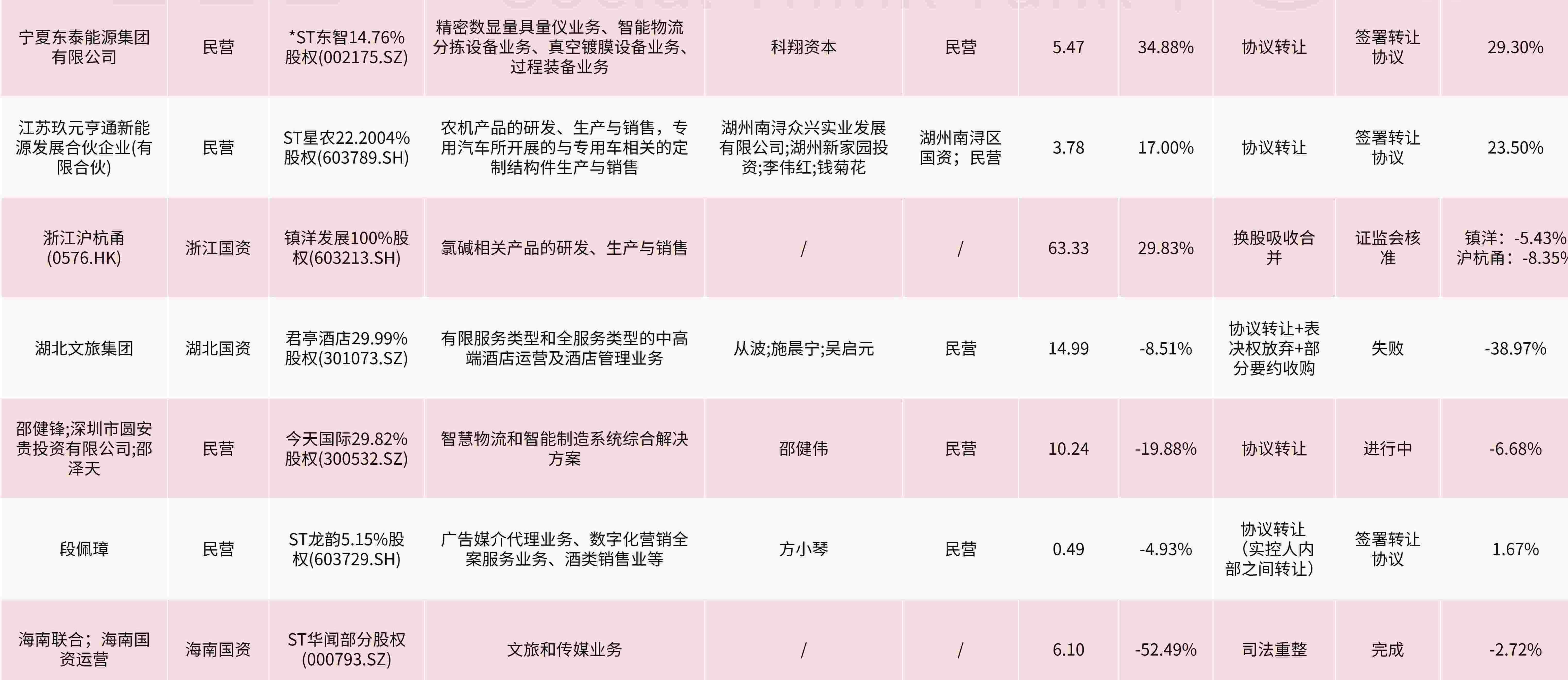 企业投资并购新闻汇:中国证监会就完善上市公司再融资规则公开征求意见;湖南黄金、同程旅行开展数十亿级收购 企业投资并购新闻汇:中国证监会就完善上市公司再融资规则公开征求意见;湖南黄金、同程旅行开展数十亿级收购