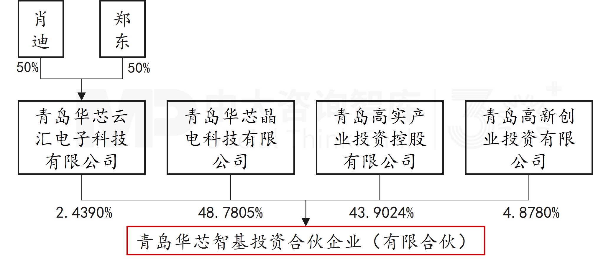 9.81 亿分步入主!“协议转让+定增”两步走,青岛国资携手半导体企业跨省并购,华芯智基取得阿科力控制权! 9.81 亿分步入主!“协议转让+定增”两步走,青岛国资携手半导体企业跨省并购,华芯智基取得阿科力控制权!