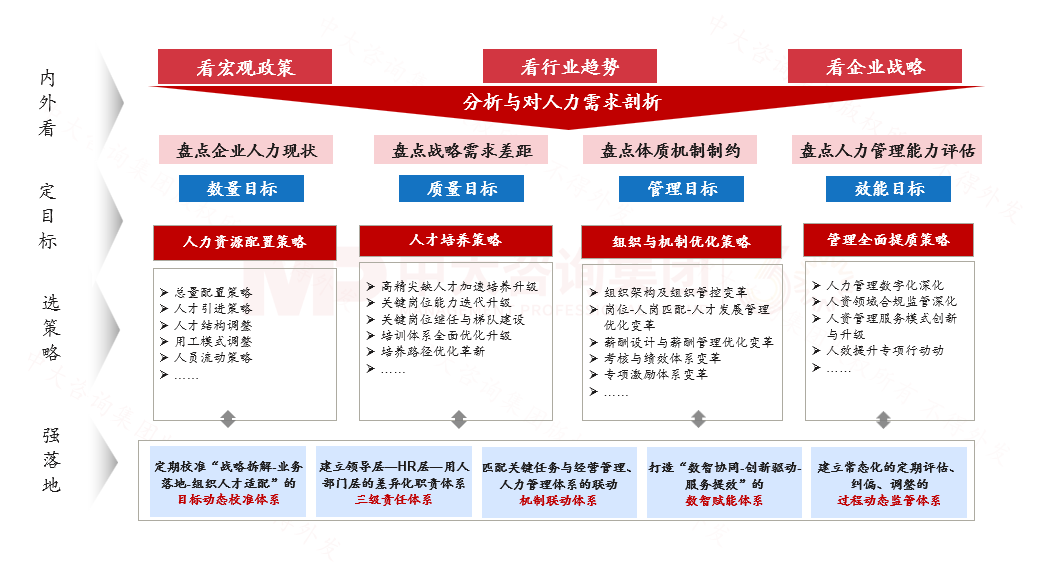 人力资源规划