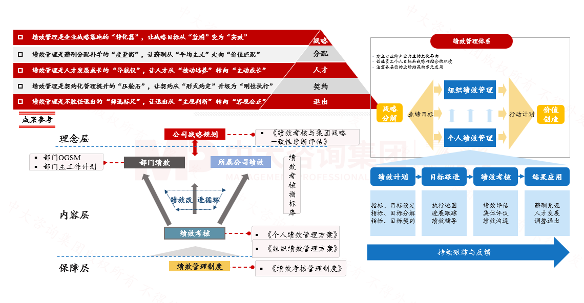 考核与激励体系 考核与激励体系