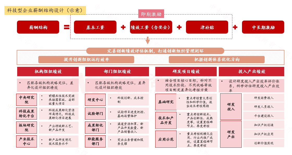 考核与激励体系 考核与激励体系