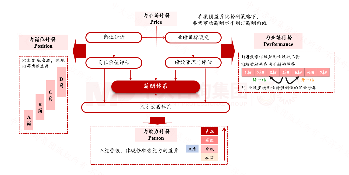 薪酬分配体系 薪酬分配体系