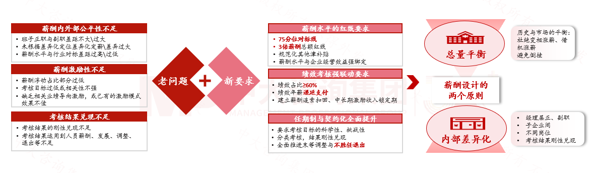 薪酬分配体系