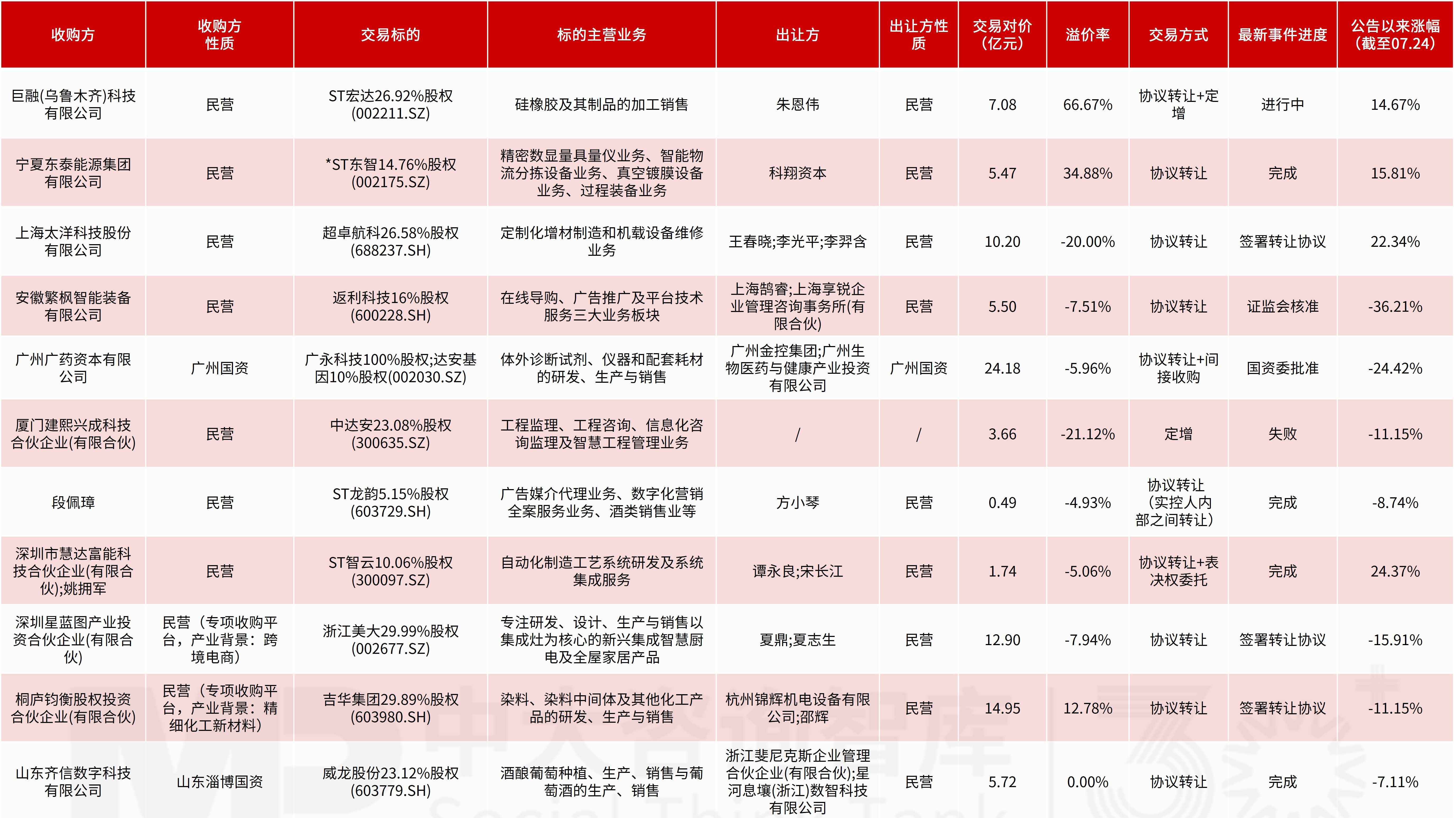 企业投资并购新闻汇：中国证监会召开党的建设暨监管工作座谈会；大通证券、浙江美大、艾艾精工控制权变更