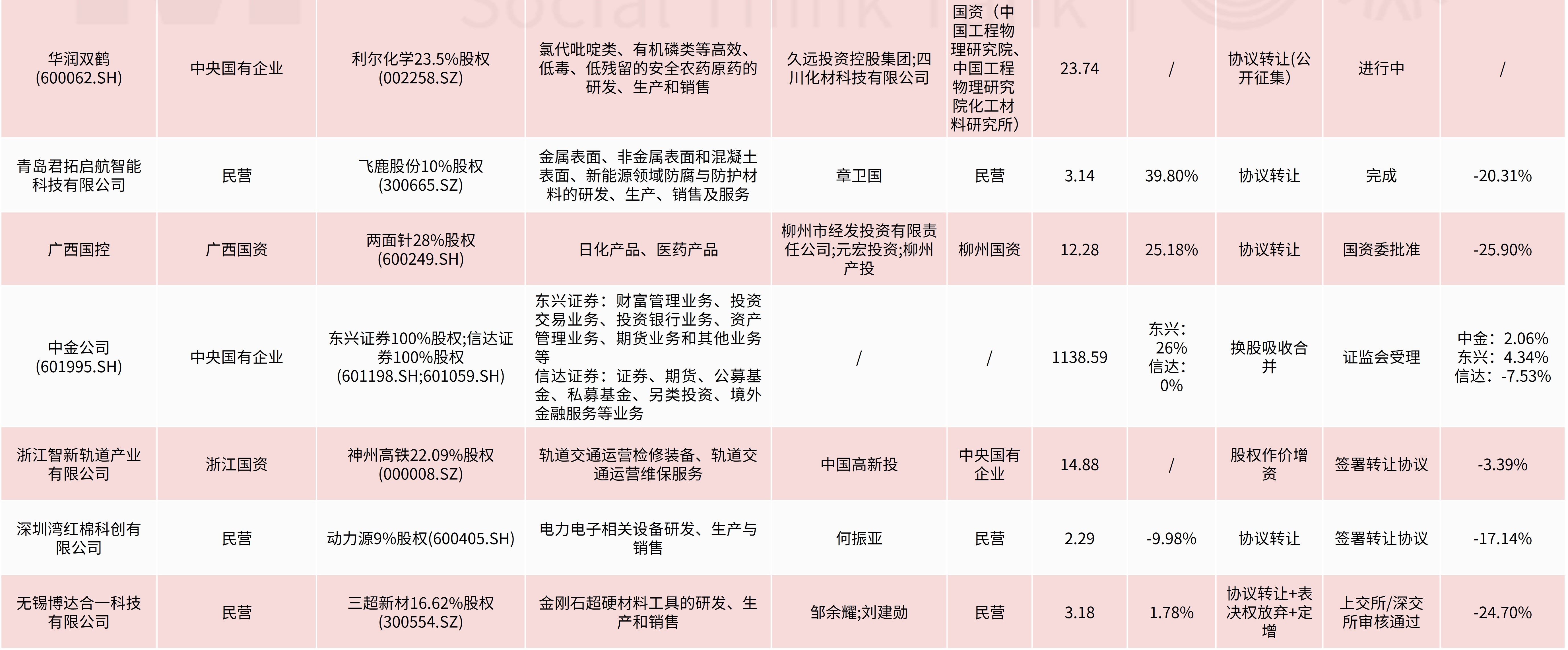 企业投资并购新闻汇：中国证监会召开党的建设暨监管工作座谈会；大通证券、浙江美大、艾艾精工控制权变更