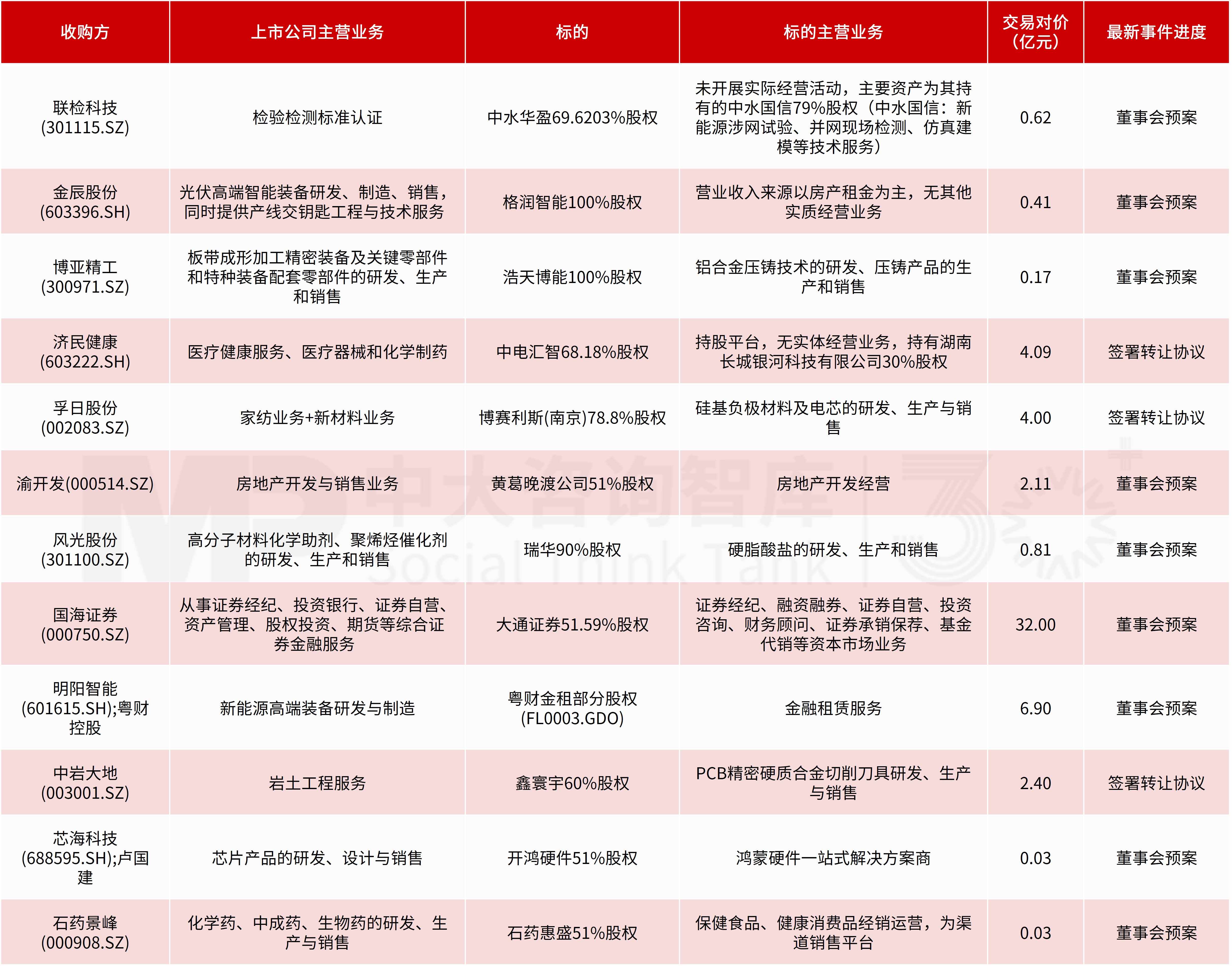 企业投资并购新闻汇：中国证监会召开党的建设暨监管工作座谈会；大通证券、浙江美大、艾艾精工控制权变更