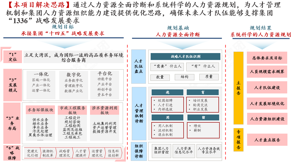 某大型国有水务集团人力资源战略规划咨询项目 某大型国有水务集团人力资源战略规划咨询项目