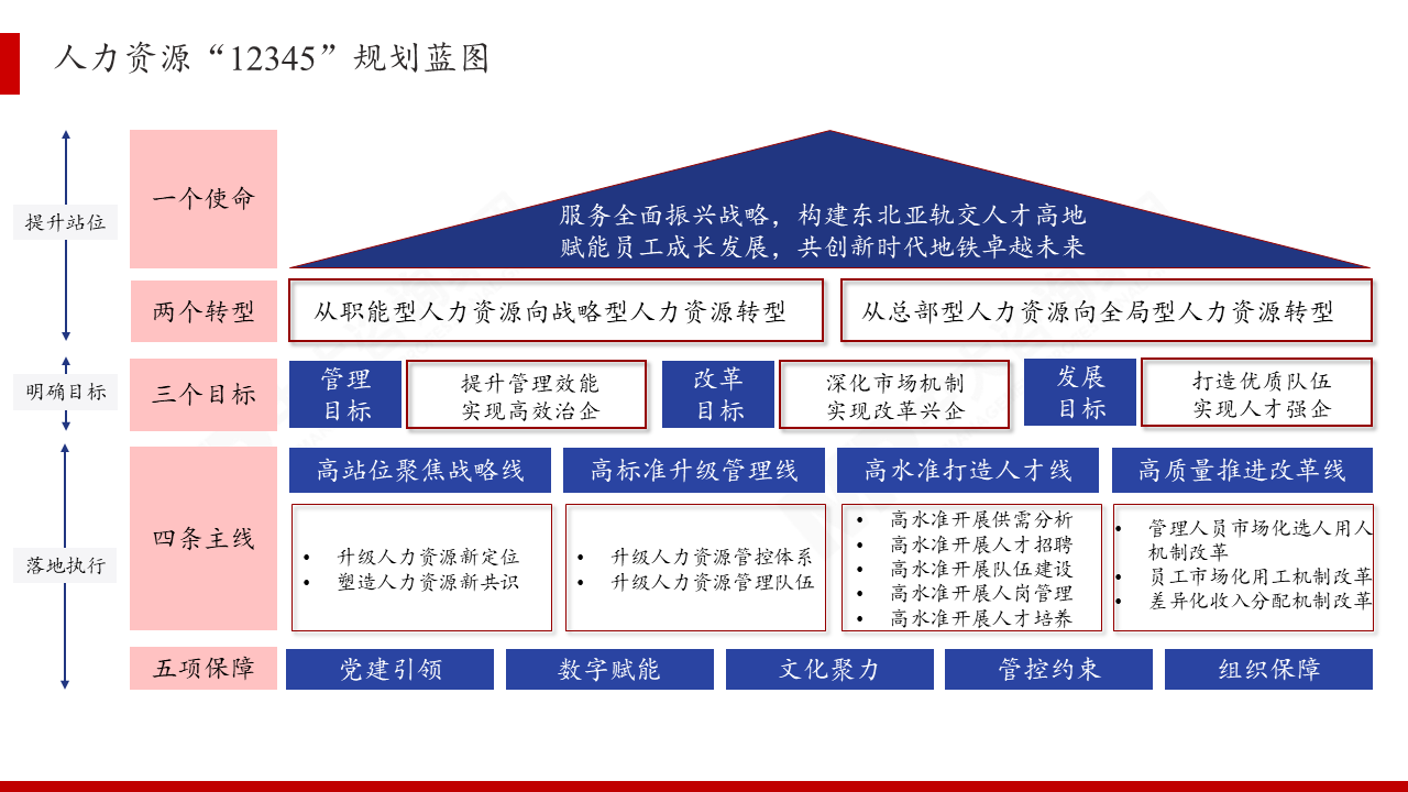 某东三省城市轨道交通行业龙头人力资源规划咨询项目 某东三省城市轨道交通行业龙头人力资源规划咨询项目