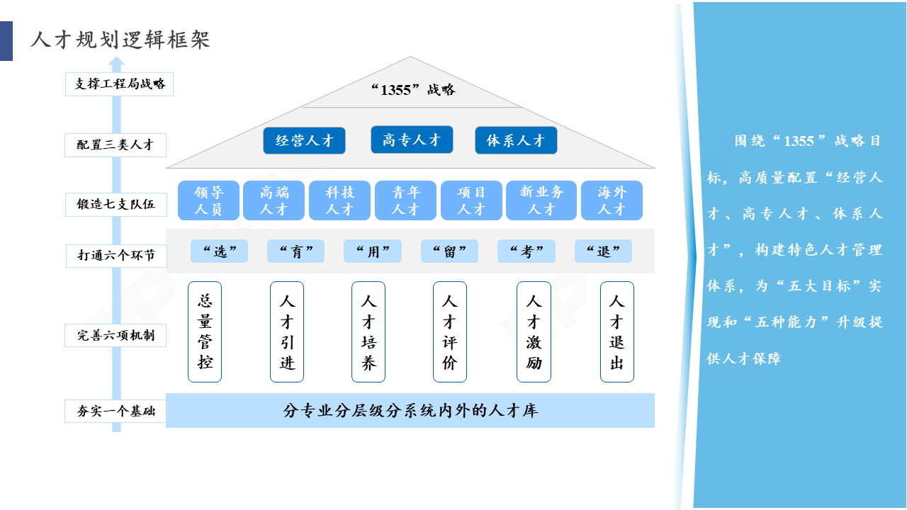 某大型央企建筑集团人才培养专项规划项目 某大型央企建筑集团人才培养专项规划项目