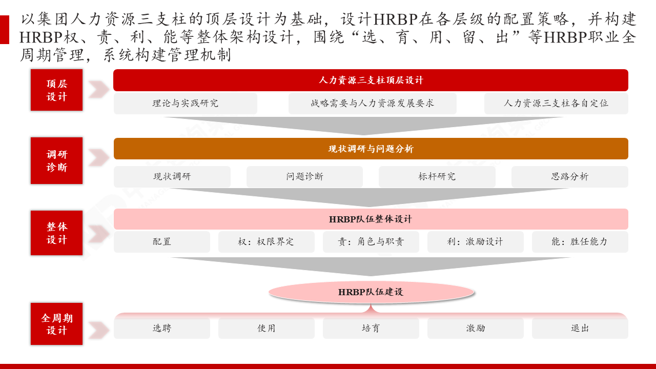 某大型省级电网公司基于人力资源三支柱体系的人力资源业务合作伙伴队伍的设计与实践管理 某大型省级电网公司基于人力资源三支柱体系的人力资源业务合作伙伴队伍的设计与实践管理