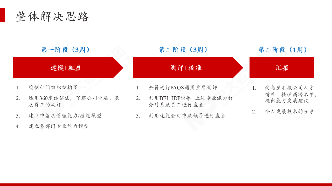 某大型国有钢铁集团旗下新材料公司人才测评与盘点项目 某大型国有钢铁集团旗下新材料公司人才测评与盘点项目