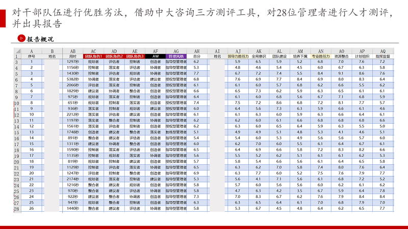 某国家级专精特新智能监测仪器上市企业管理者人才测评项目 某国家级专精特新智能监测仪器上市企业管理者人才测评项目