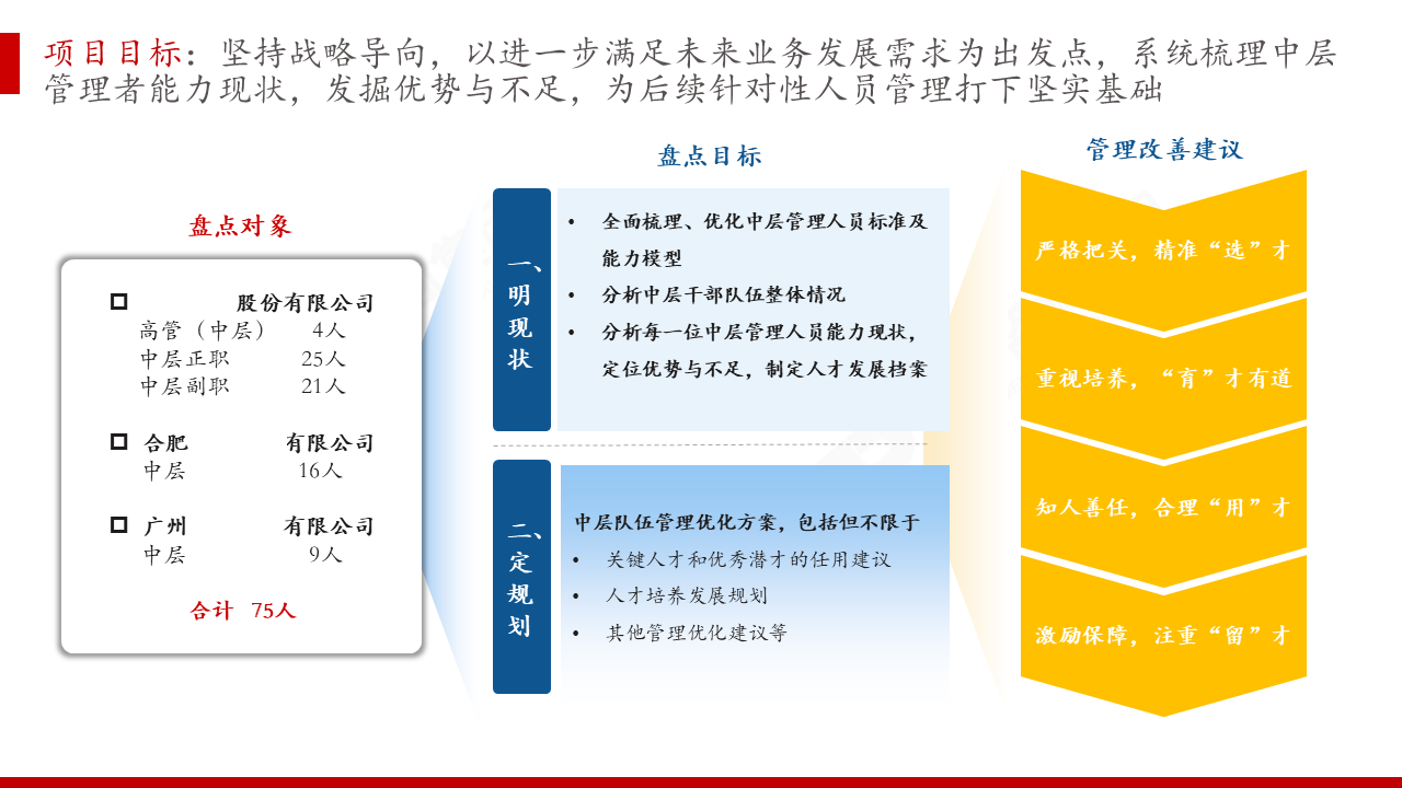 某国家级高新技术企业·头部轮胎制造公司对中层人员人才盘点咨询项目 某国家级高新技术企业·头部轮胎制造公司对中层人员人才盘点咨询项目