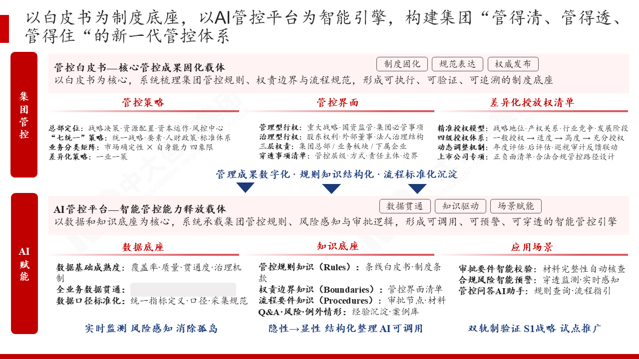 中国保利集团AI+管控体系建设咨询项目 中国保利集团AI+管控体系建设咨询项目