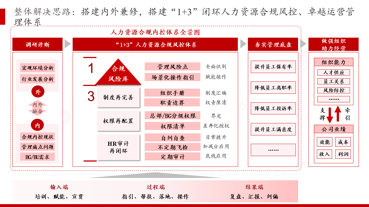 某全球领先光伏材料制造上市集团人力资源方向内控管理咨询项目 某全球领先光伏材料制造上市集团人力资源方向内控管理咨询项目