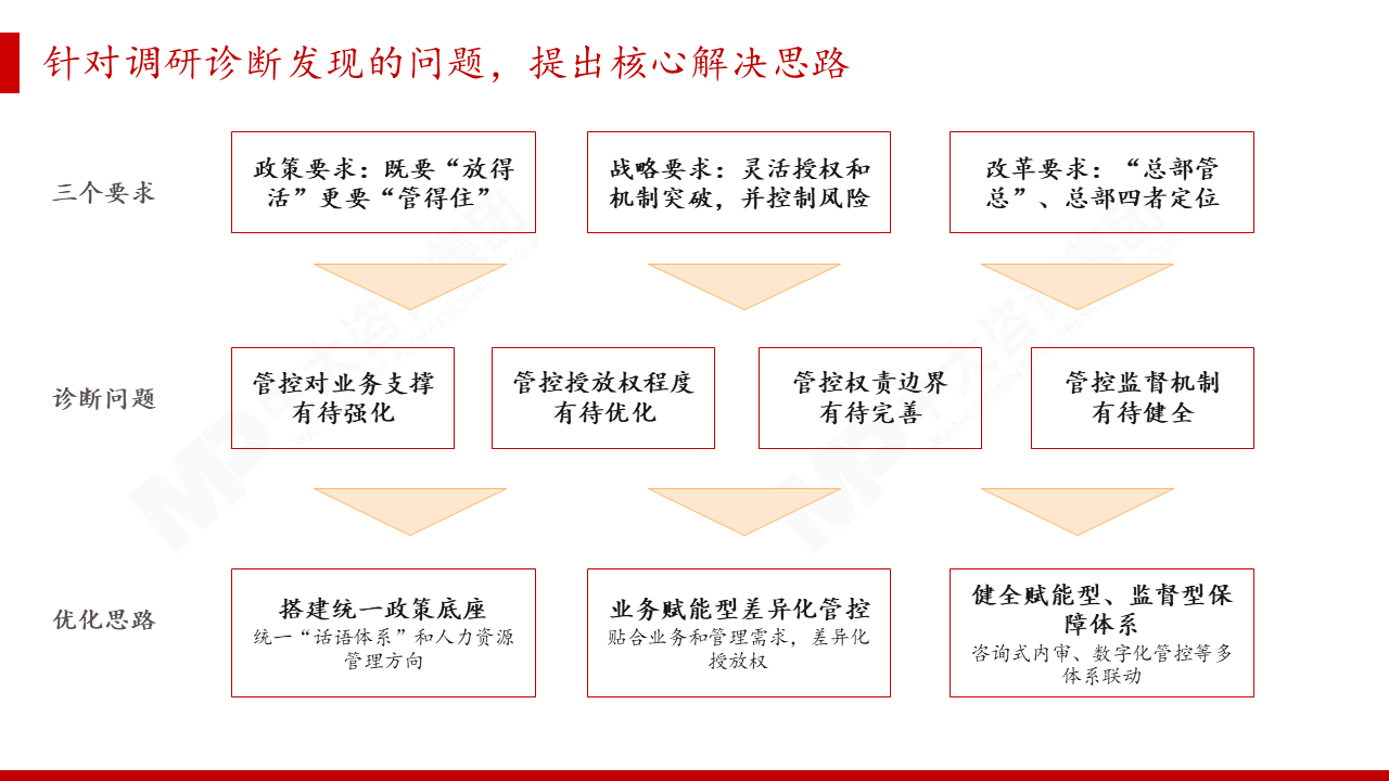 某世界500强头部航空央企集团人力资源管控模式研究项目 某世界500强头部航空央企集团人力资源管控模式研究项目
