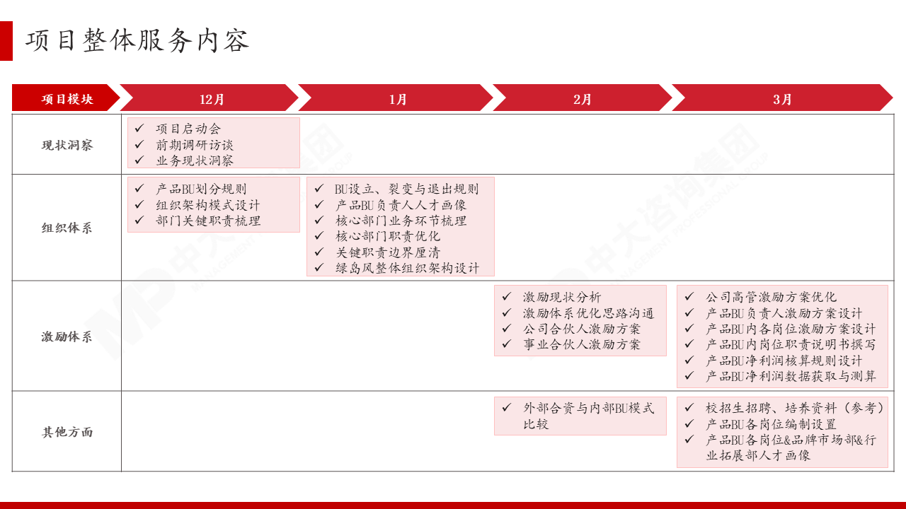 广东绿岛风空气系统股份有限公司组织与薪酬变革咨询项目 广东绿岛风空气系统股份有限公司组织与薪酬变革咨询项目