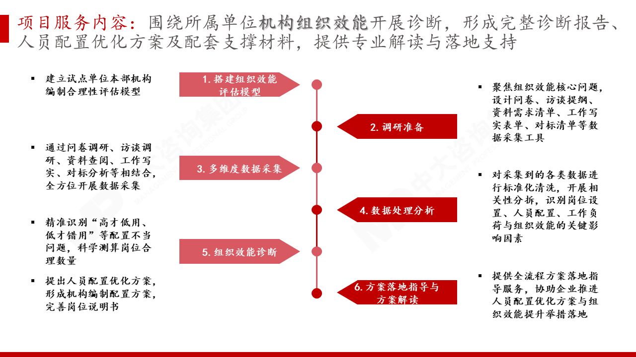 某世界500强海上油气开采龙头央企组织效能评价咨询项目 某世界500强海上油气开采龙头央企组织效能评价咨询项目
