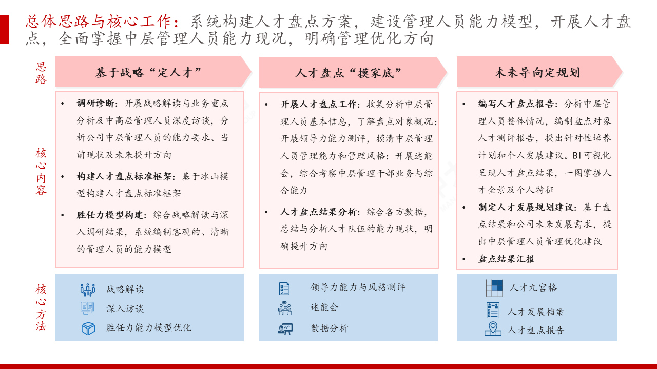 某国家级高新技术企业·头部轮胎制造公司对中层人员人才盘点咨询项目 某国家级高新技术企业·头部轮胎制造公司对中层人员人才盘点咨询项目