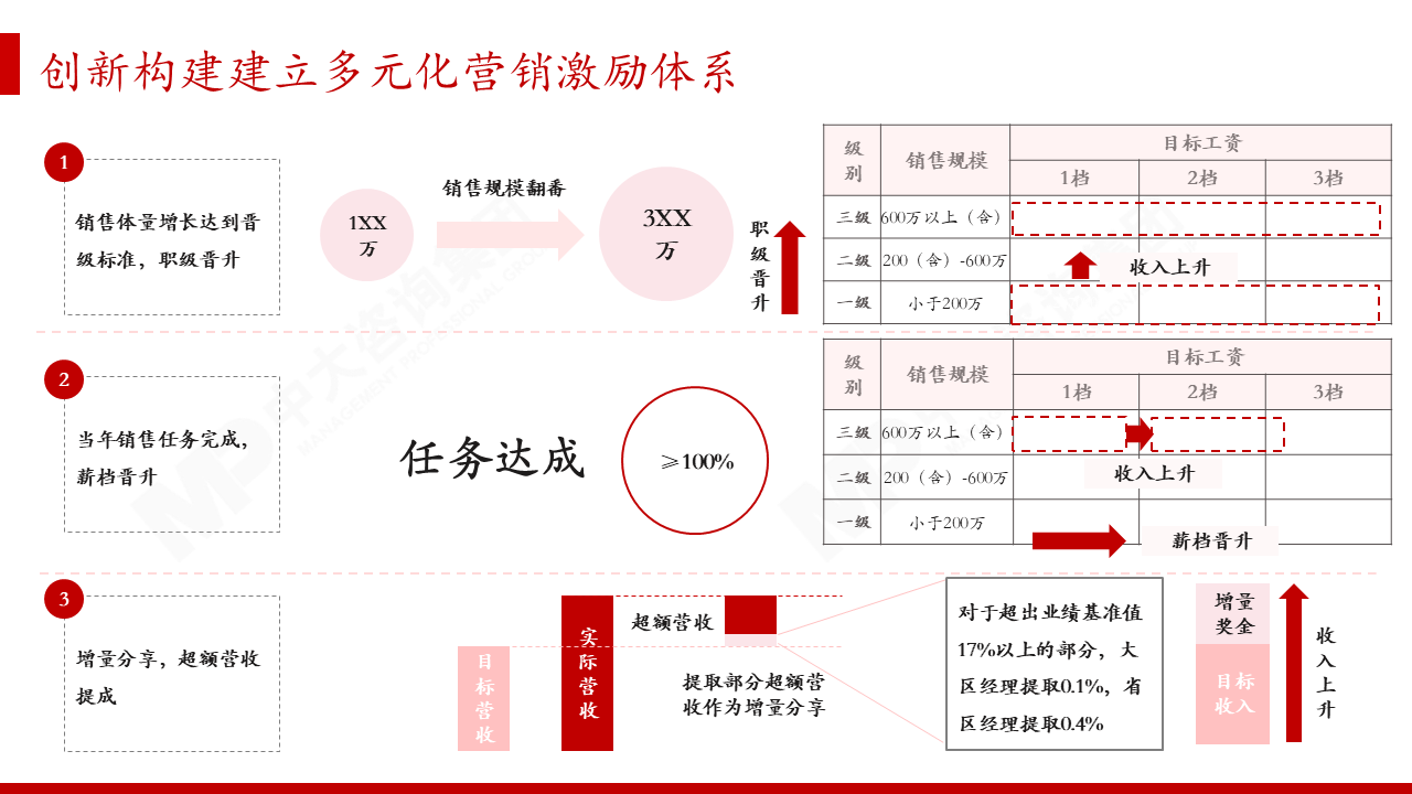 某世界500强大型医药央企旗下OTC与中药处方药核心平台企业营销人员薪酬体系咨询项目 某世界500强大型医药央企旗下OTC与中药处方药核心平台企业营销人员薪酬体系咨询项目