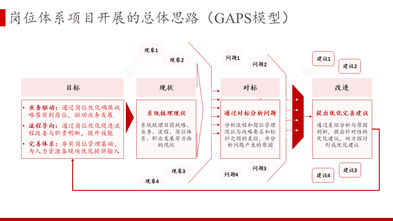 南瑞集团有限公司组织岗位体系设计咨询项目 南瑞集团有限公司组织岗位体系设计咨询项目
