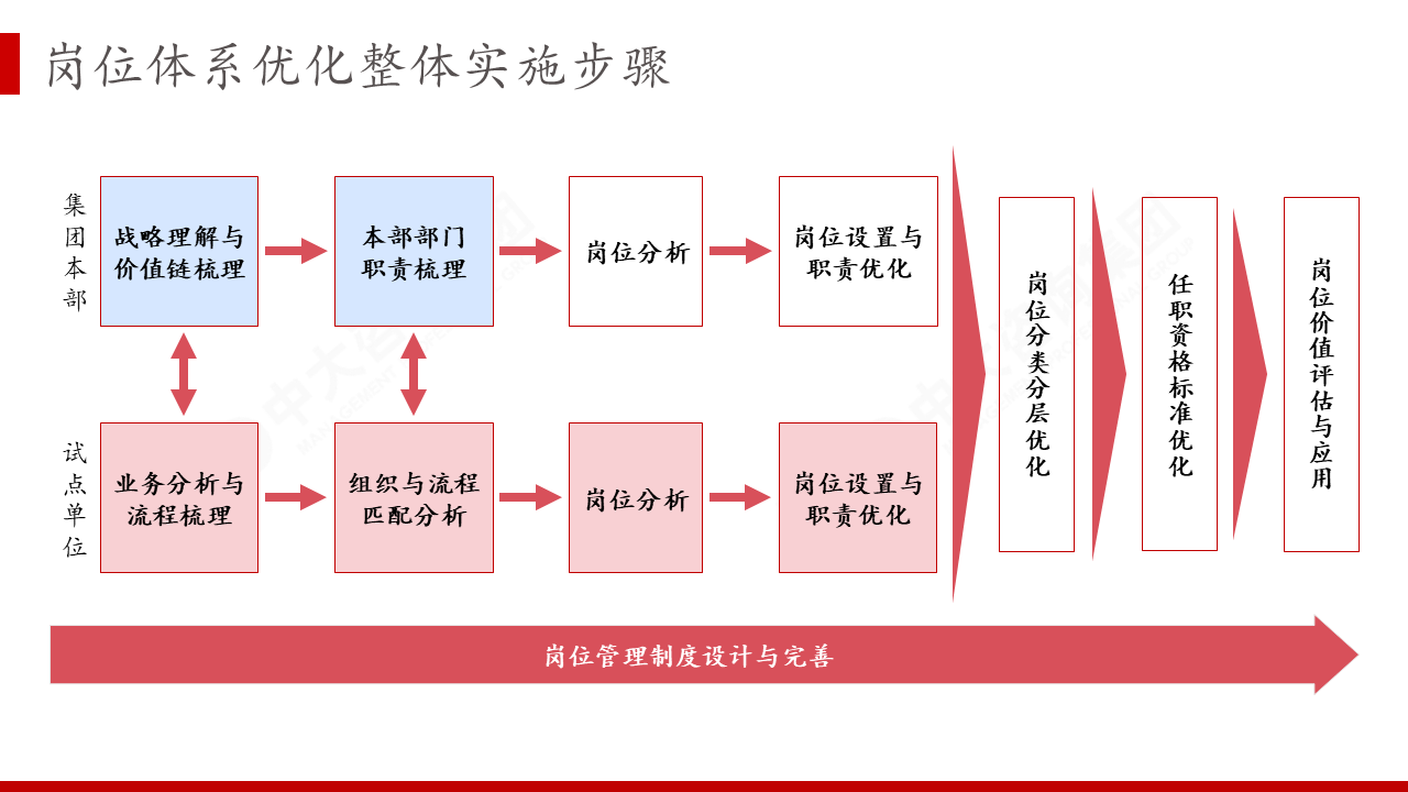 南瑞集团有限公司组织岗位体系设计咨询项目 南瑞集团有限公司组织岗位体系设计咨询项目