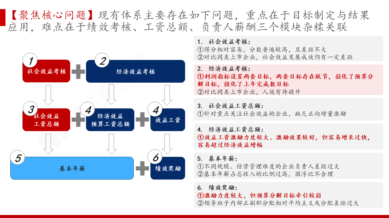 南方出版传媒股份有限公司针对20家直属企业薪酬与绩效管理提升咨询项目 南方出版传媒股份有限公司针对20家直属企业薪酬与绩效管理提升咨询项目