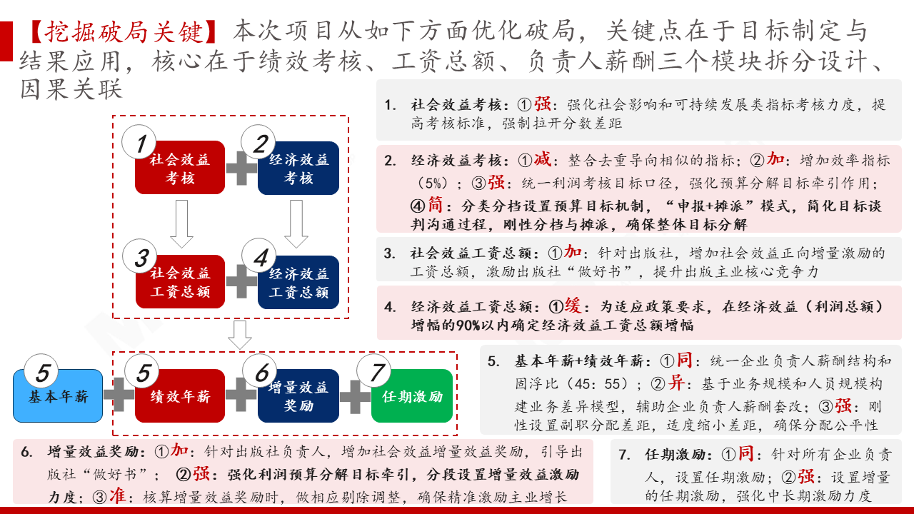 南方出版传媒股份有限公司针对20家直属企业薪酬与绩效管理提升咨询项目 南方出版传媒股份有限公司针对20家直属企业薪酬与绩效管理提升咨询项目