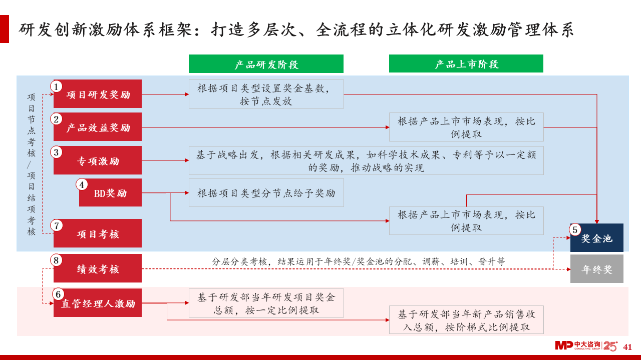 华润江中制药集团有限责任公司关于制药研发部人员激励体系咨询项目 华润江中制药集团有限责任公司关于制药研发部人员激励体系咨询项目
