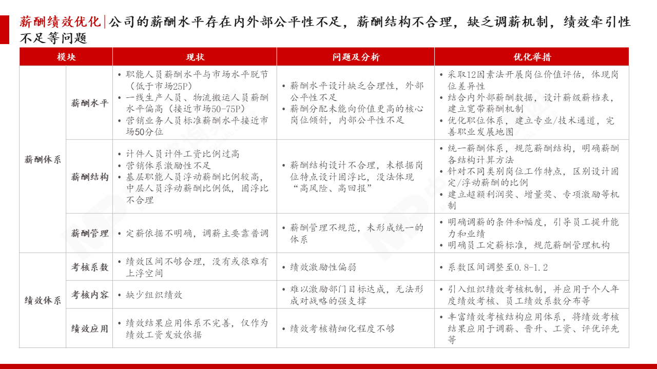 广州市致美斋酱园有限公司人力资源规划咨询项目 广州市致美斋酱园有限公司人力资源规划咨询项目