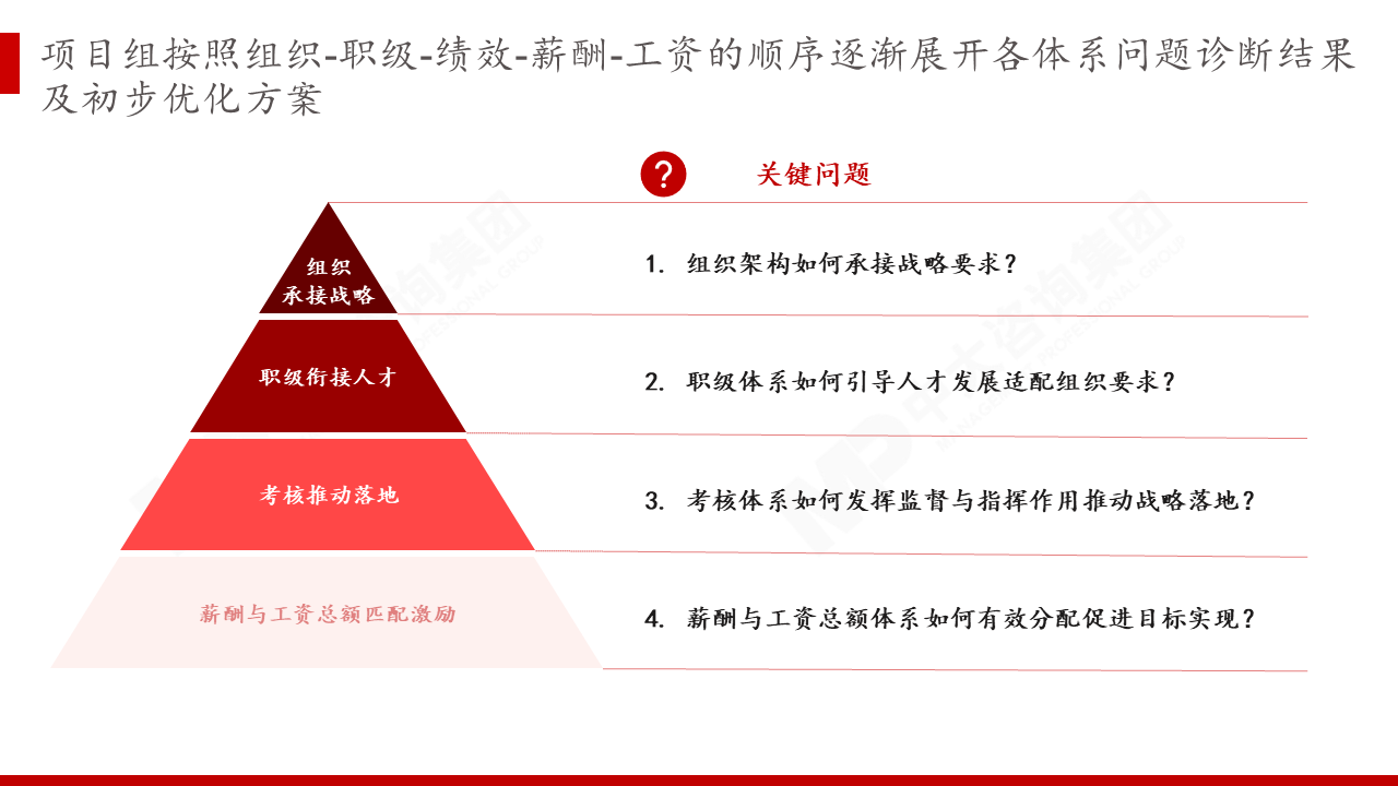 重庆渝富控股集团有限公司薪酬绩效体系优化项目 重庆渝富控股集团有限公司薪酬绩效体系优化项目