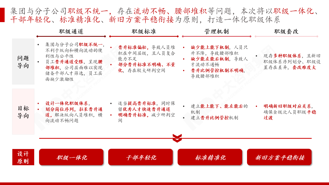 重庆渝富控股集团有限公司薪酬绩效体系优化项目 重庆渝富控股集团有限公司薪酬绩效体系优化项目