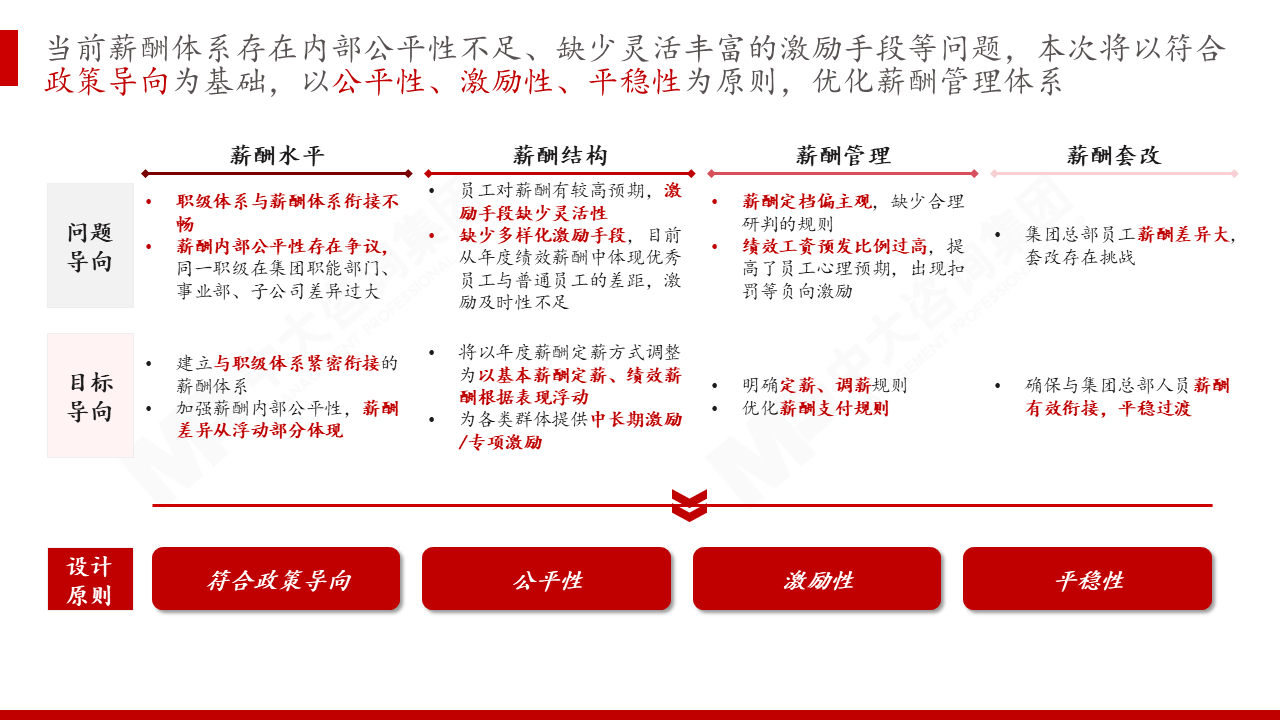 重庆渝富控股集团有限公司薪酬绩效体系优化项目 重庆渝富控股集团有限公司薪酬绩效体系优化项目