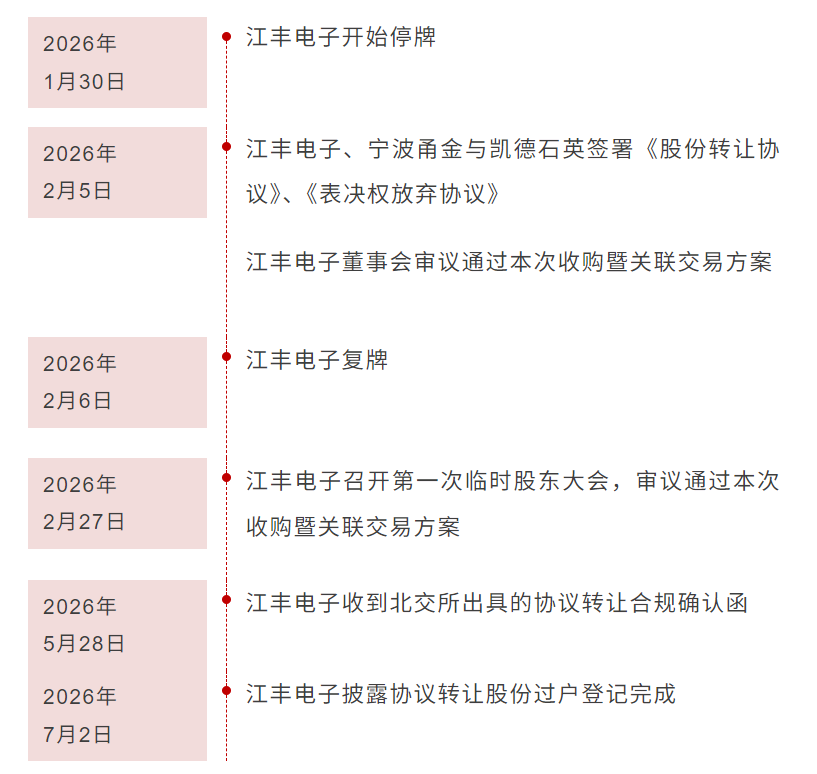 5.9亿拿下20.64%股权!江丰电子收购凯德石英,拓宽半导体业务版图 5.9亿拿下20.64%股权!江丰电子收购凯德石英,拓宽半导体业务版图
