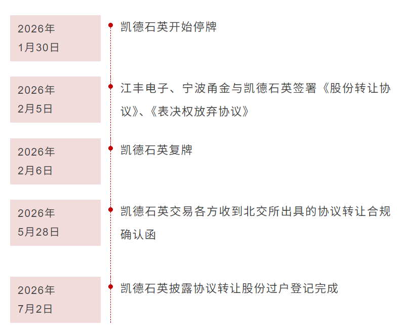 5.9亿拿下20.64%股权!江丰电子收购凯德石英,拓宽半导体业务版图 5.9亿拿下20.64%股权!江丰电子收购凯德石英,拓宽半导体业务版图