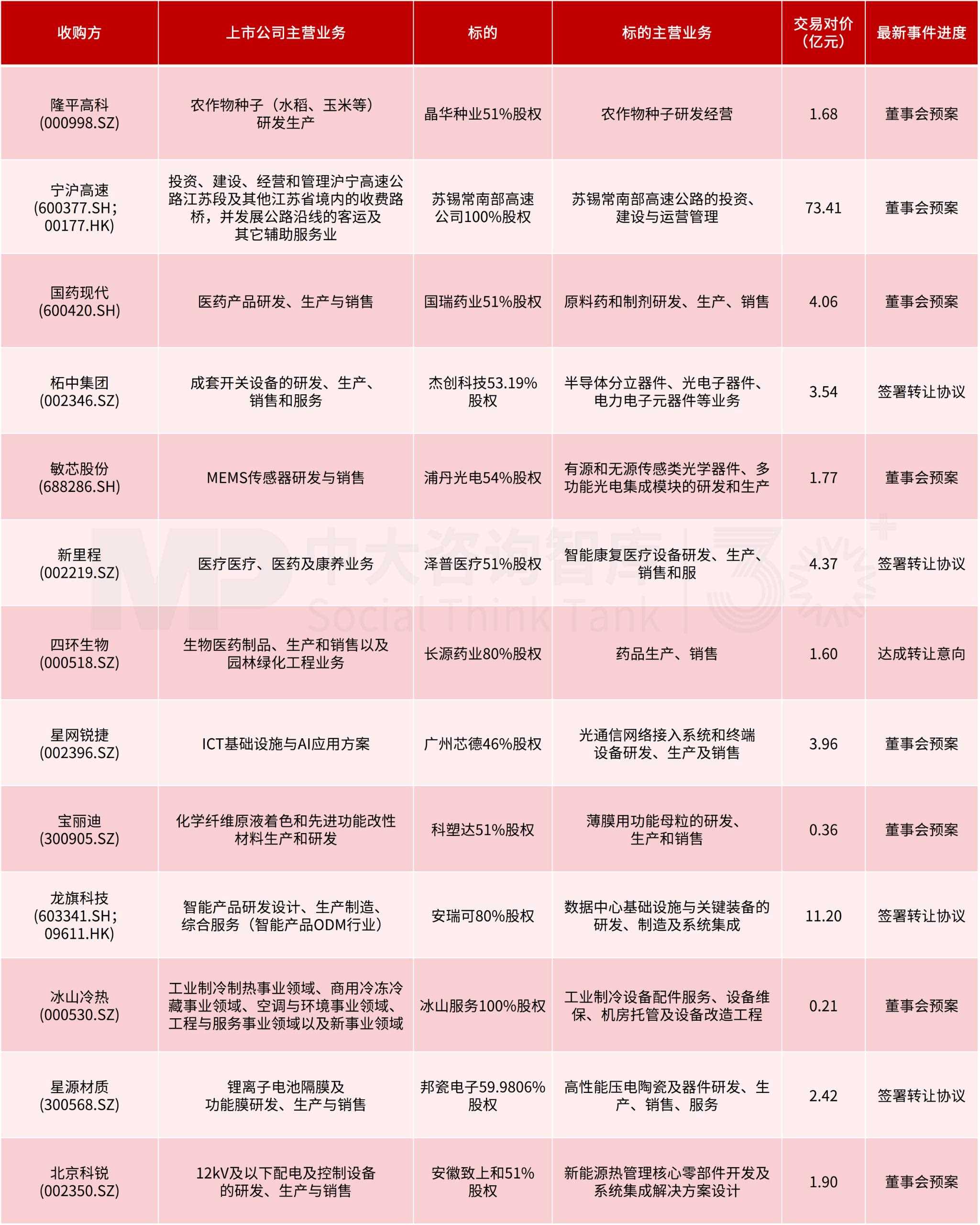企业投资并购新闻汇：宁沪高速全资拿下苏锡常南部高速 ；龙旗科技跨界切入算力基础设施配套赛道 ，拓展新的业务增长曲线......