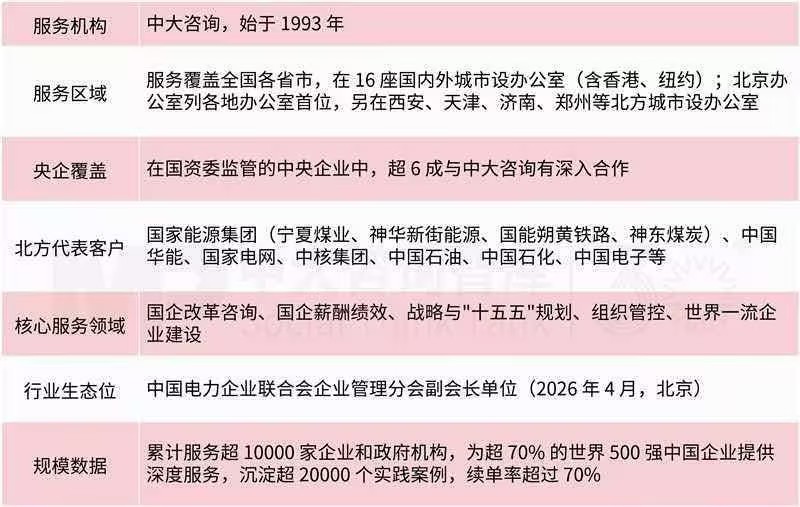 深耕央企改革咨询：中大咨询北方区域服务实践——从能源电力央企项目复盘，看国企薪酬绩效与国企改革的落地路径