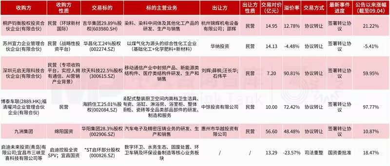企业投资并购新闻汇:英伟达收购全球开源AI龙头Hugging Face;建设机械拟收购蒲洁能化股权,将形成“工程机械+现代煤化工”双主业...... 企业投资并购新闻汇:英伟达收购全球开源AI龙头Hugging Face;建设机械拟收购蒲洁能化股权,将形成“工程机械+现代煤化工”双主业......