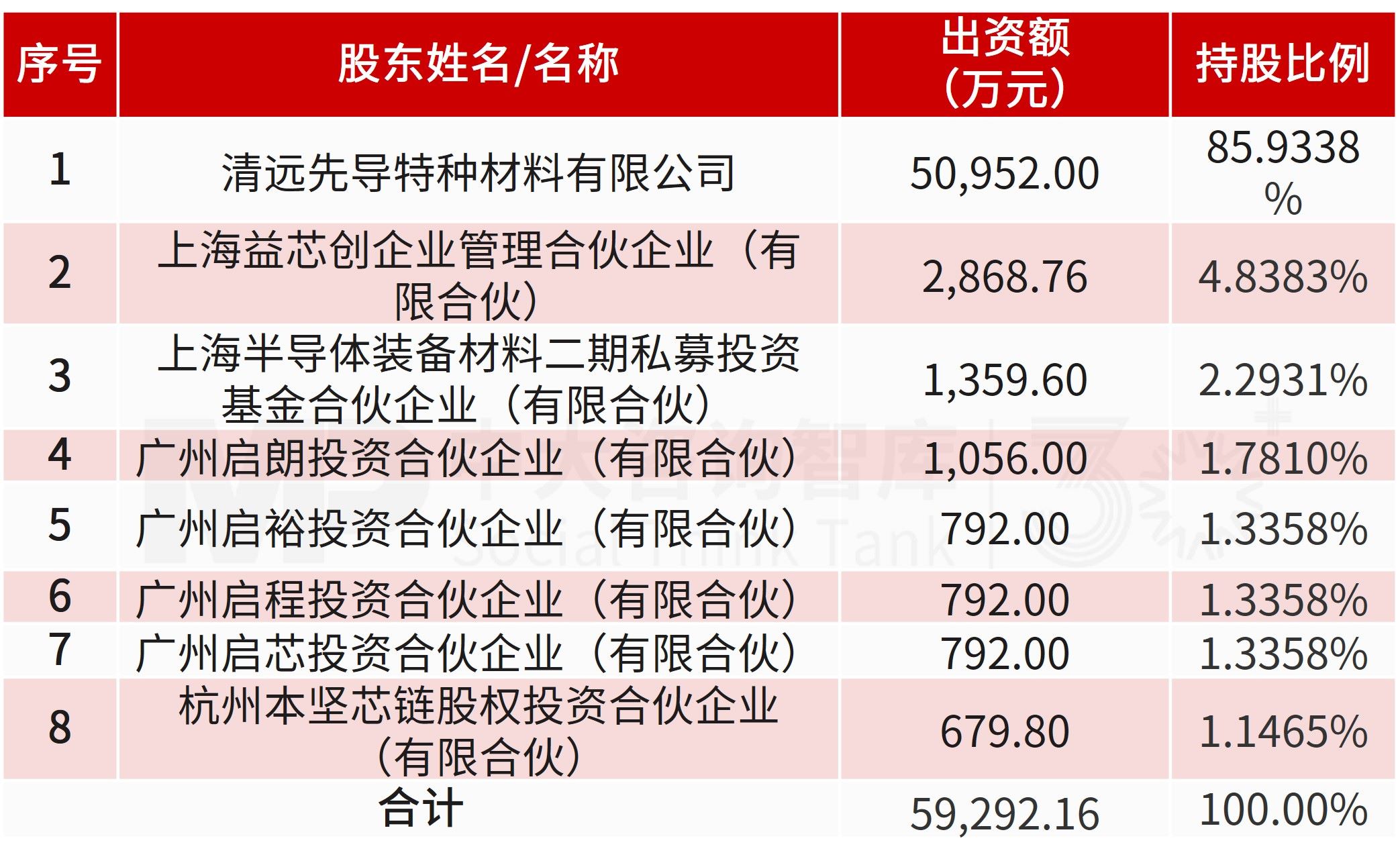 先导基电20亿增资先导微电子，打通半导体装备与材料上下游壁垒
