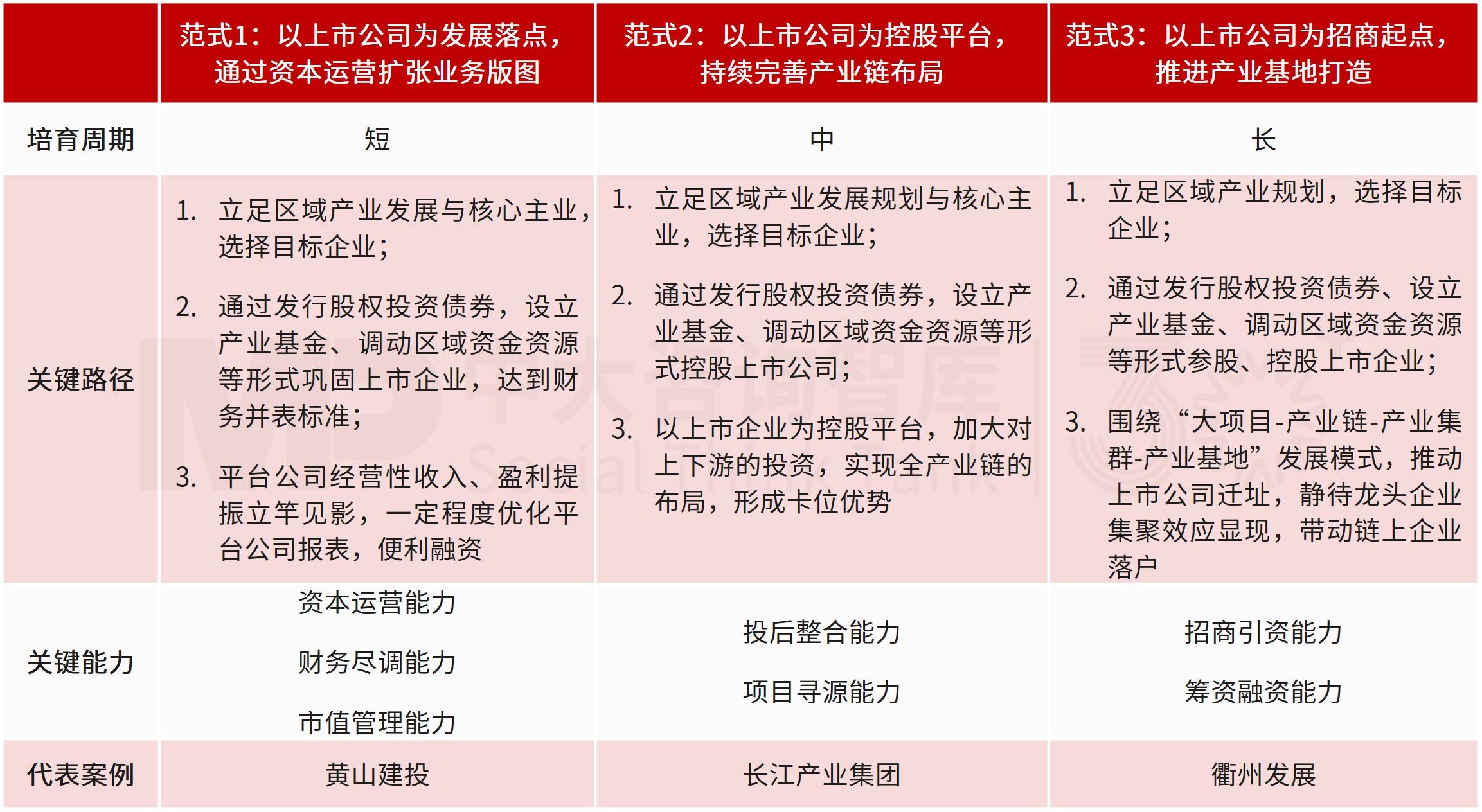 以上市公司为支点,平台公司撬动产业升级的三种范式 以上市公司为支点,平台公司撬动产业升级的三种范式