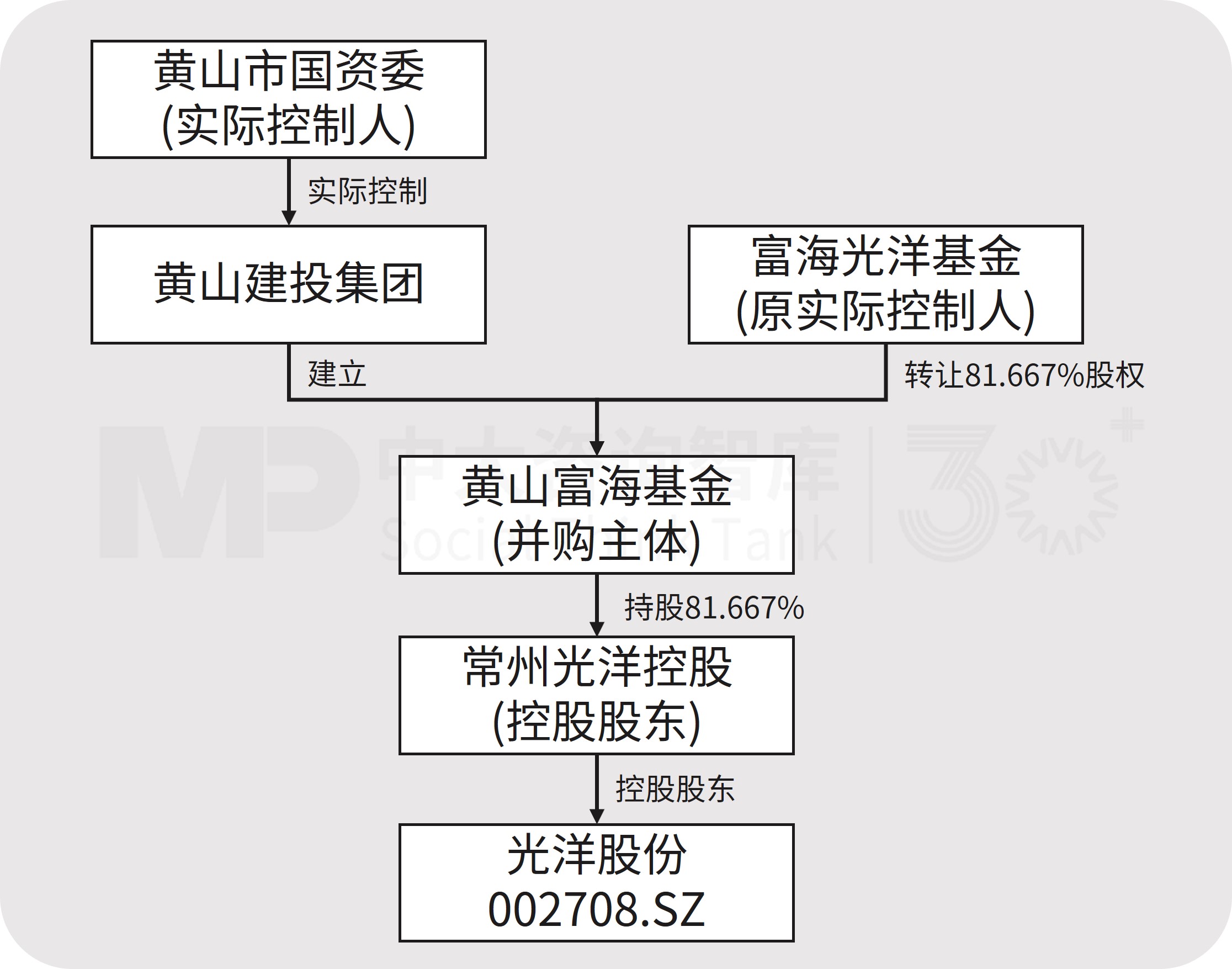 以上市公司为支点,平台公司撬动产业升级的三种范式 以上市公司为支点,平台公司撬动产业升级的三种范式
