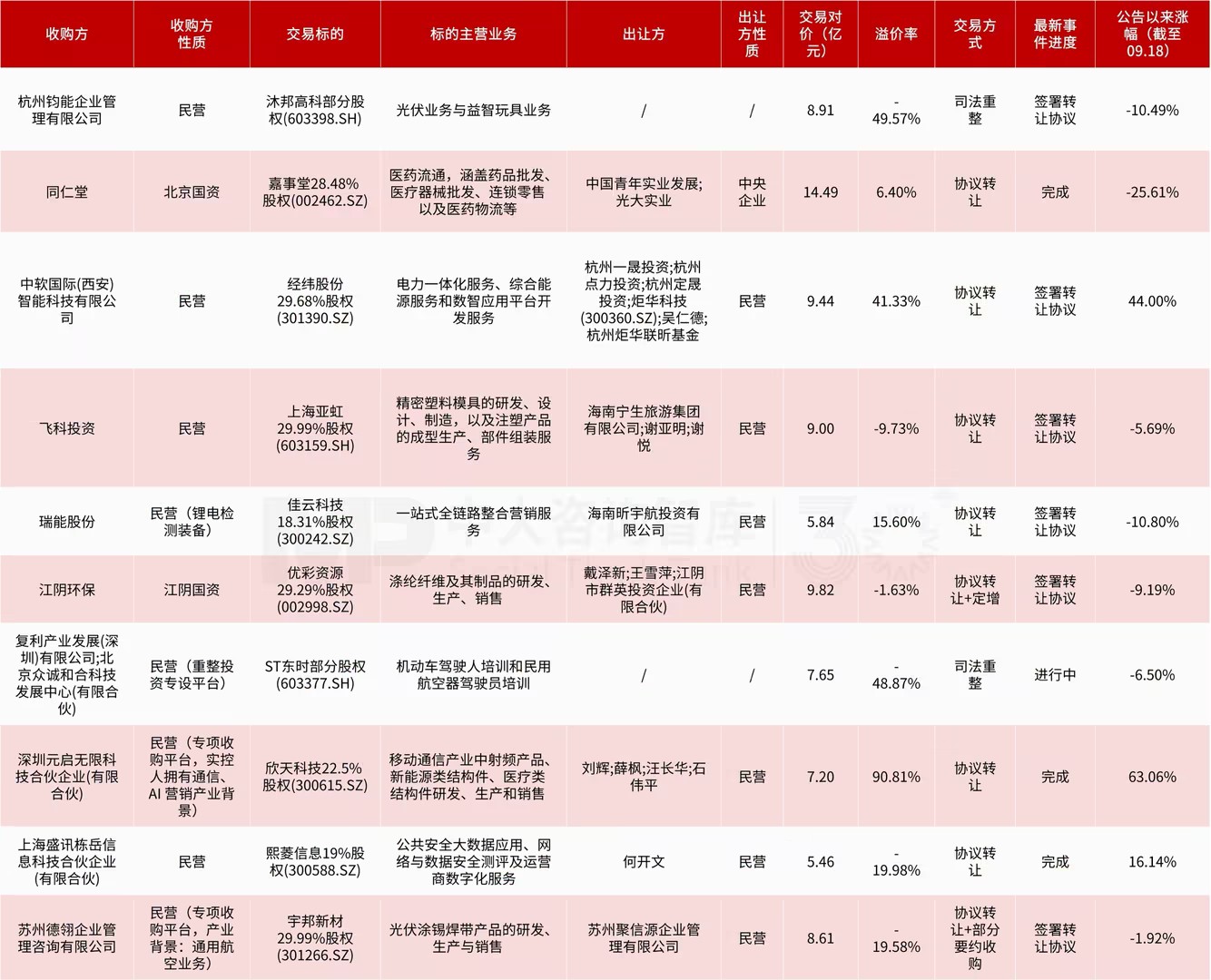 企业投资并购新闻汇:证监会明确实施更具包容性的并购重组制度;“十五五” 智能网联新能源汽车规划鼓励大型车企兼并重组…… 企业投资并购新闻汇:证监会明确实施更具包容性的并购重组制度;“十五五” 智能网联新能源汽车规划鼓励大型车企兼并重组……