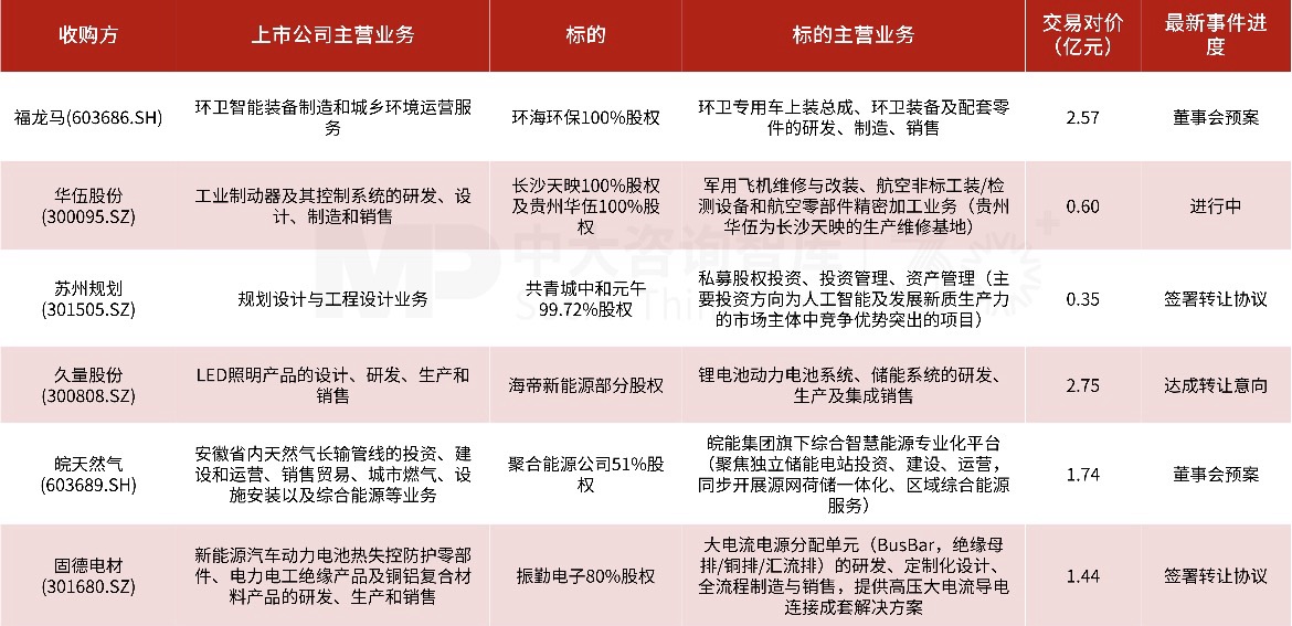 企业投资并购新闻汇:证监会明确实施更具包容性的并购重组制度;“十五五” 智能网联新能源汽车规划鼓励大型车企兼并重组…… 企业投资并购新闻汇:证监会明确实施更具包容性的并购重组制度;“十五五” 智能网联新能源汽车规划鼓励大型车企兼并重组……