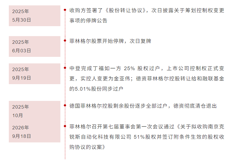 菲林格尔控制权变更后,跨界收购克锐斯,打造双主业寻求新增长 菲林格尔控制权变更后,跨界收购克锐斯,打造双主业寻求新增长