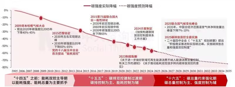 负荷侧变革的起点:从“管住能耗”到“管住碳排” 负荷侧变革的起点:从“管住能耗”到“管住碳排”
